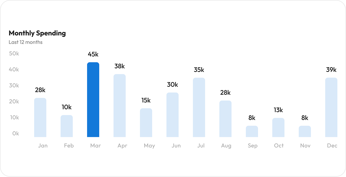 Monthly contract portfolio spending chart