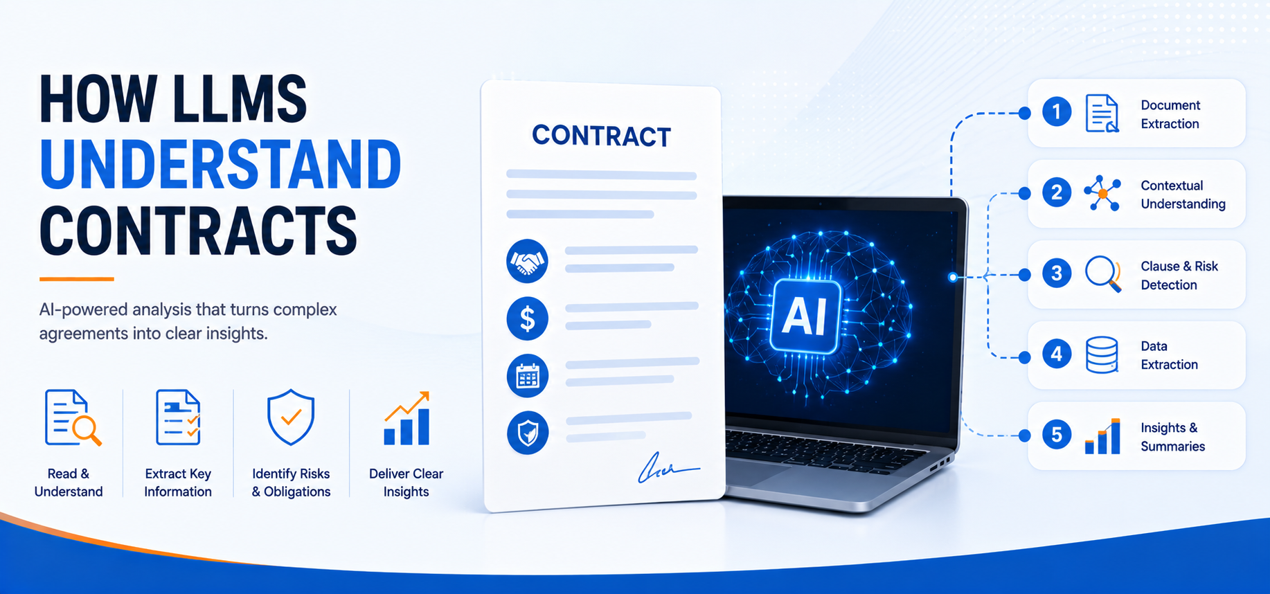 How LLMs Understand Contracts: AI-Powered Contract Analysis Explained